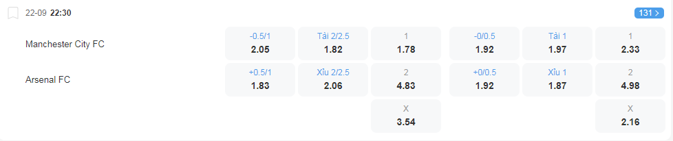 Tỷ lệ kèo Manchester City vs Arsenal